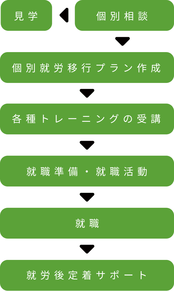 流れ(最長24ヶ月)